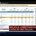 Belanja Capai Rp 282 T, Defisit APBN Februari 0,36%