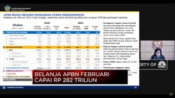 Belanja Capai Rp 282 T, Defisit APBN Februari 0,36%
