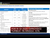 Ekonomi RI Masih Resesi, Q1 Diramal Tumbuh -1% Hingga -0,1%