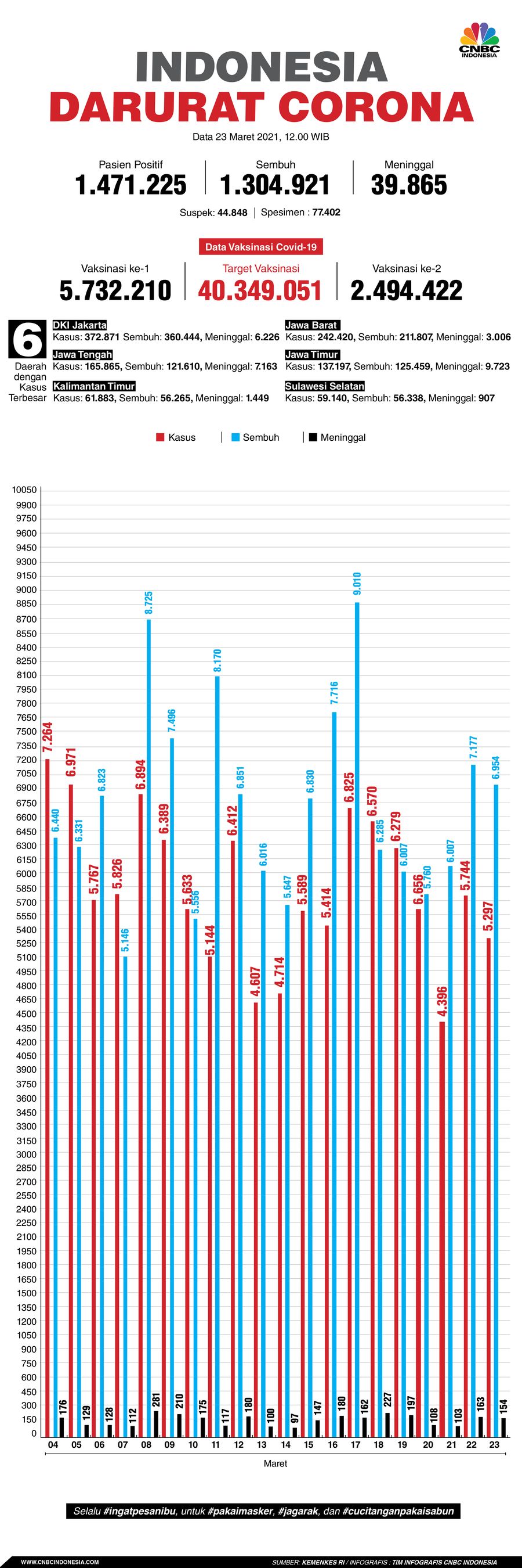 Infografis: Indonesia Darurat Corona (per 23 Maret 2021) Infografis: Indonesia Darurat Corona (per 23 Maret 2021)