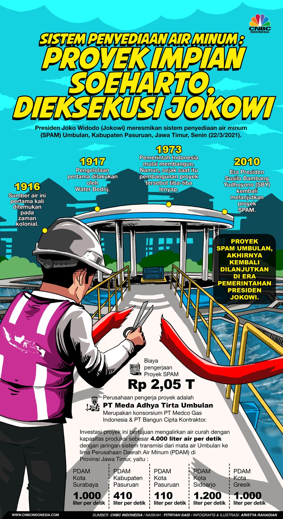 Infografis/ sistem penyediaan air minum :  Proyek Impian Soeharto, Dieksekusi Jokowi/Aristya Rahadian