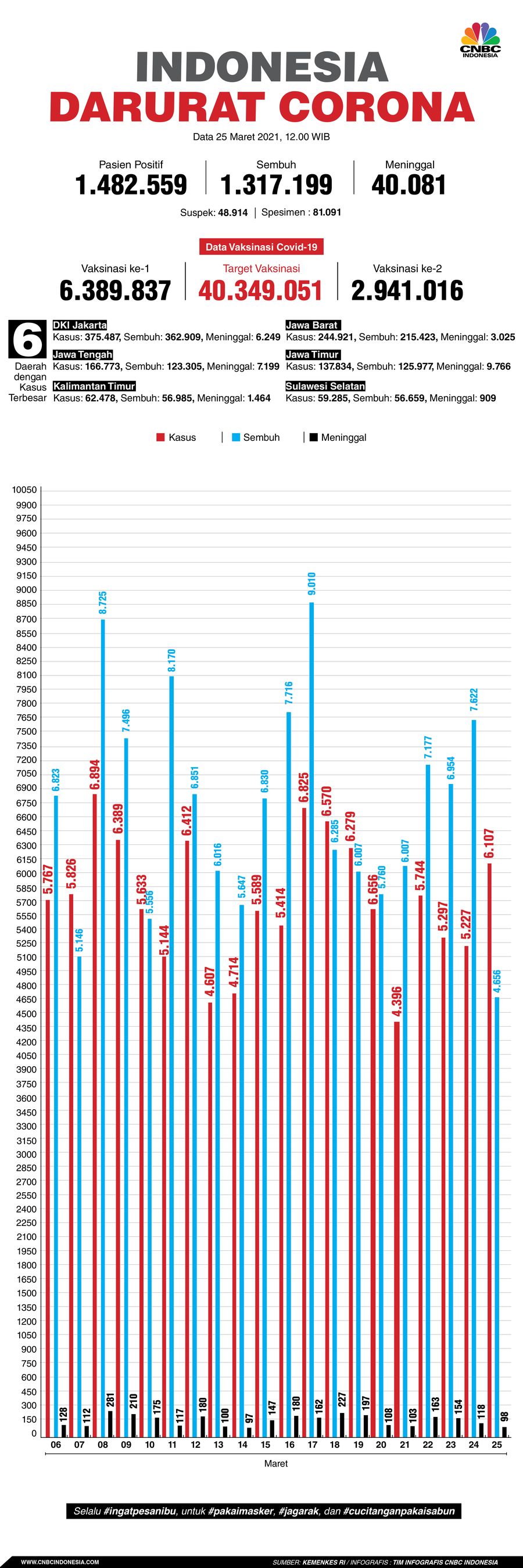 Infografis: Indonesia Darurat Corona (per 25 Maret 2021) Infografis: Indonesia Darurat Corona (per 25 Maret 2021)