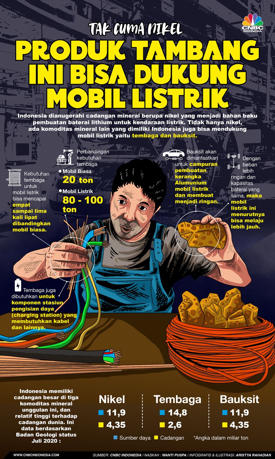 Infografis/ Tak Cuma Nikel, Produk Tambang Ini Bisa Dukung Mobil Listrik/Aristya Rahadian