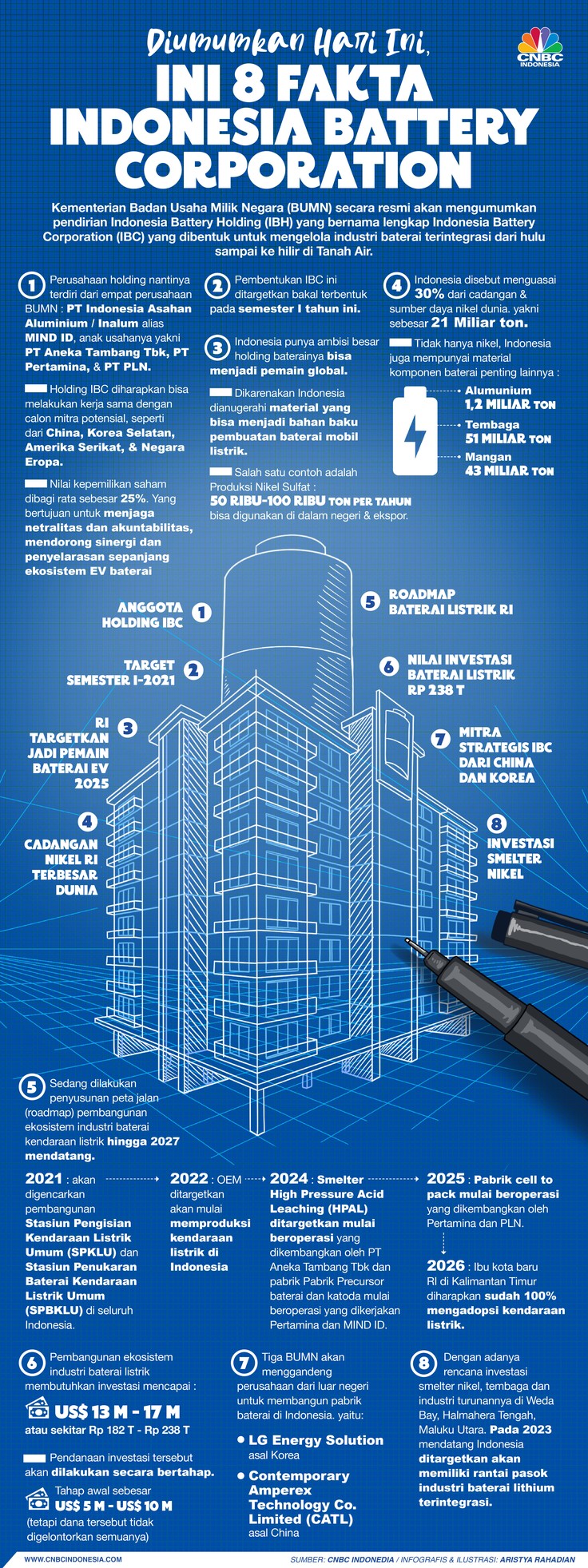 Infografis/ Diumumkan Hari ini, Ini 8 Fakta Indonesia Battery Corporation/Aristya Rahadian