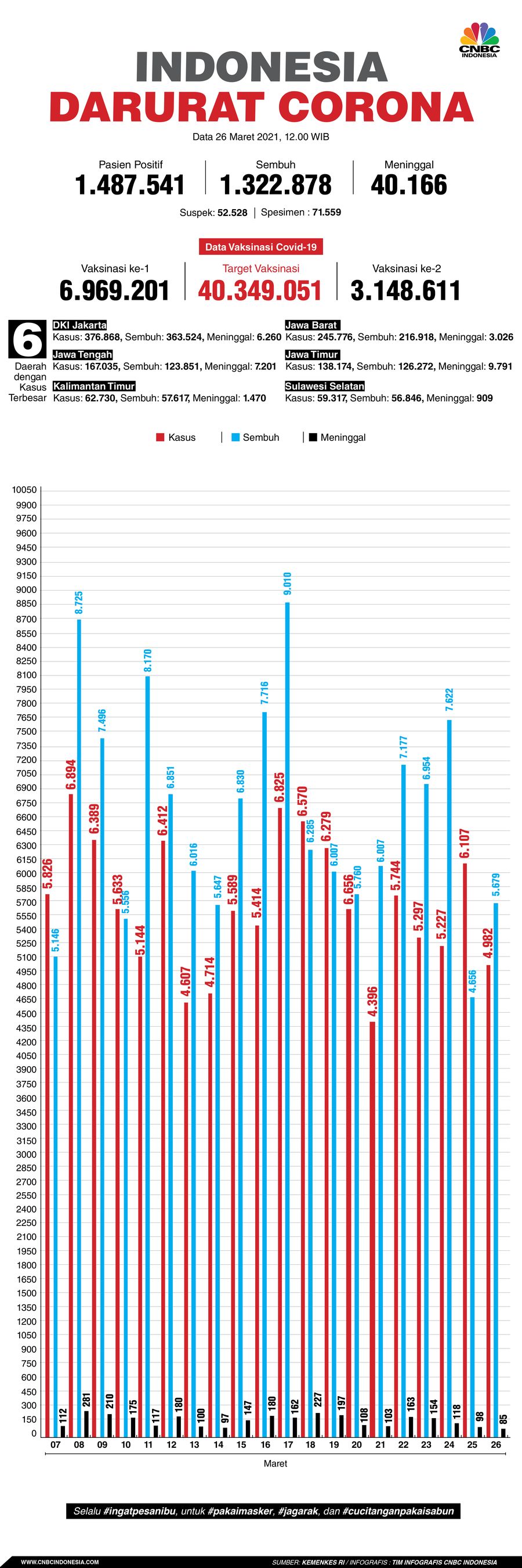 Infografis: Indonesia Darurat Corona (per 26 Maret 2021) Infografis: Indonesia Darurat Corona (per 26 Maret 2021)