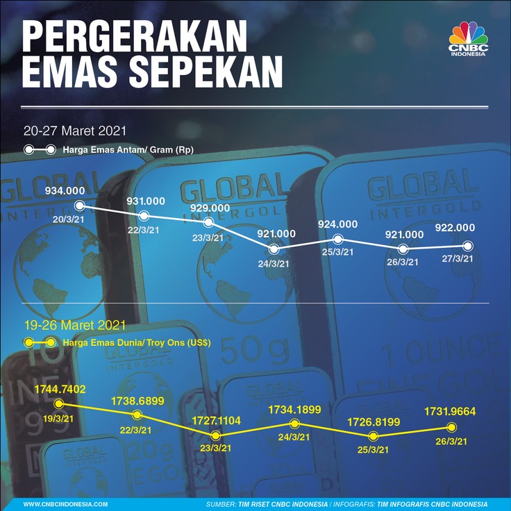 Infografis, Pergerakan Harga Emas Sepekan Infografis, Pergerakan Harga Emas Sepekan