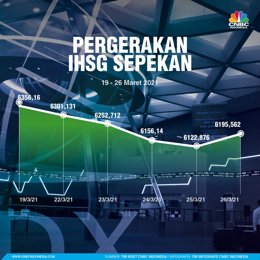 Infografis, Pergerakan IHSG Sepekan