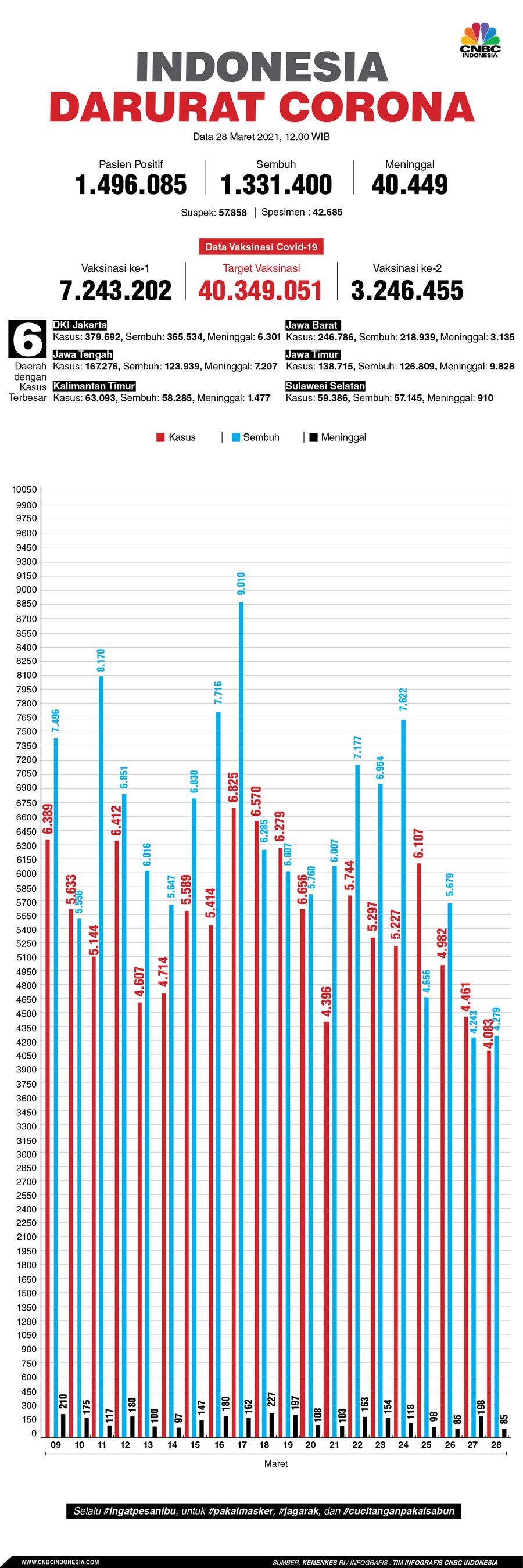 INFOGRAFIS, Update Data Corona 28032021