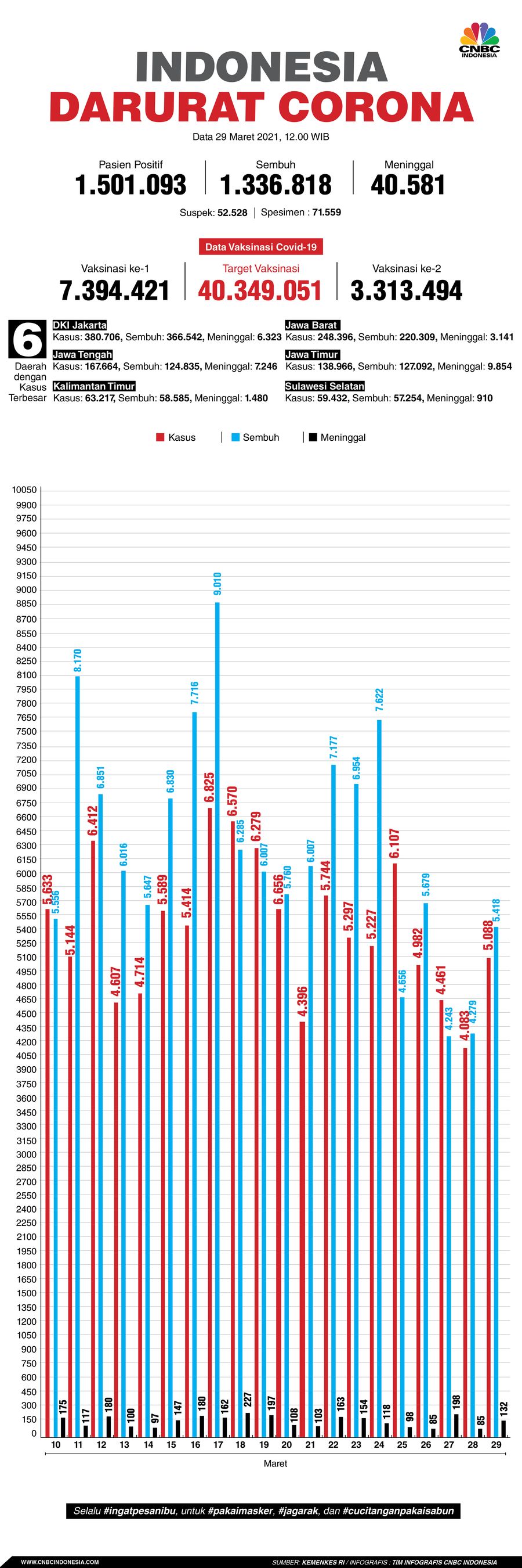 Infografis: Indonesia Darurat Corona (per 29 Maret 2021)