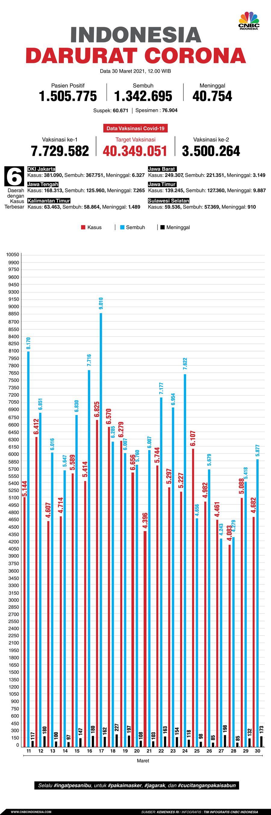 Infografis: Indonesia Darurat Corona (per 30 Maret 2021) Infografis: Indonesia Darurat Corona (per 30 Maret 2021)