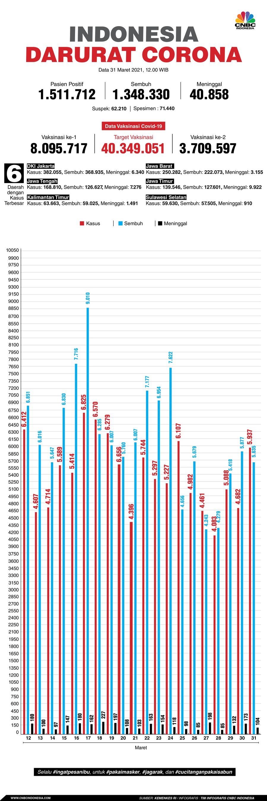 Infografis: Indonesia Darurat Corona (per 31 Maret 2021)