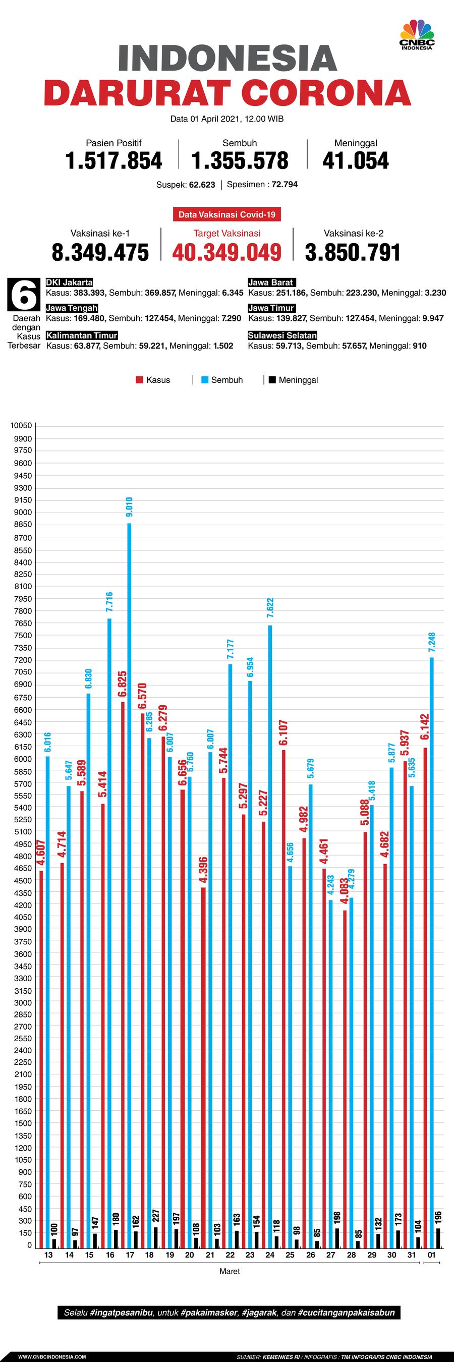 Infografis: Indonesia Darurat Corona (per 01 April 2021)