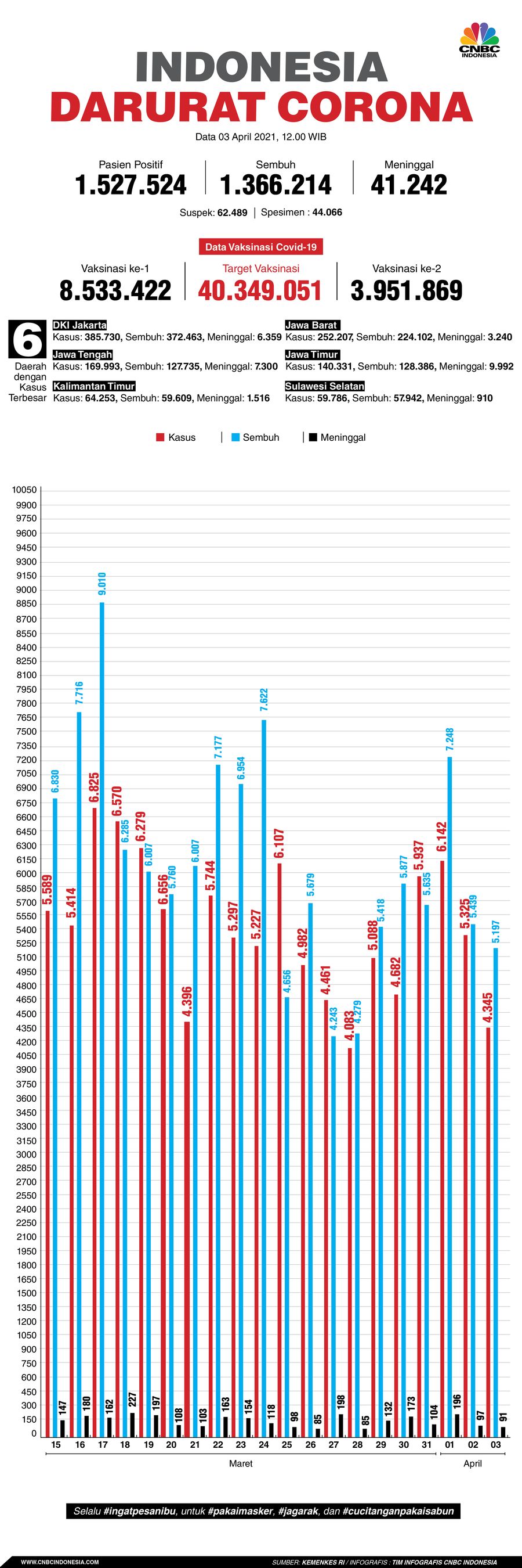 Infografis: Indonesia Darurat Corona (per 03 April 2021)