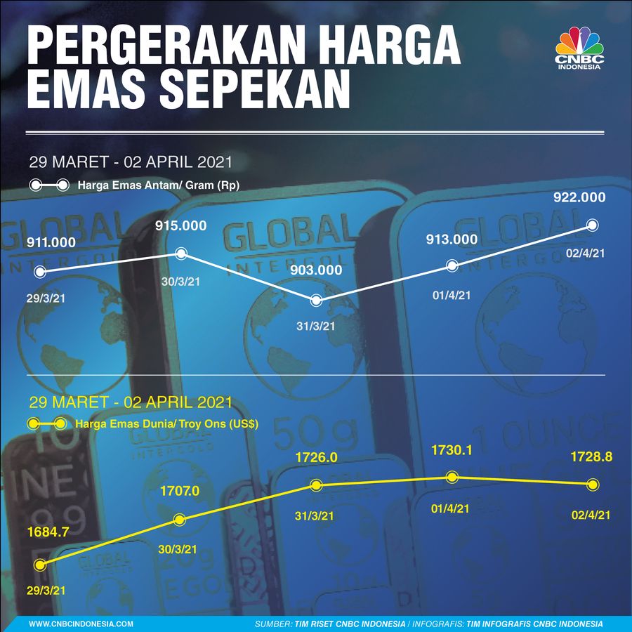 Infografis: Pergerakan Harga Emas Sepekan (29 Maret - 02 April 2021)