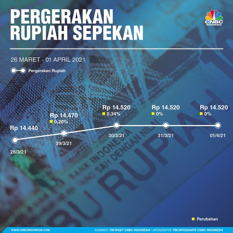 Infografis: Pergerakan Rupiah Sepekan (29 Maret - 02 April 2021)