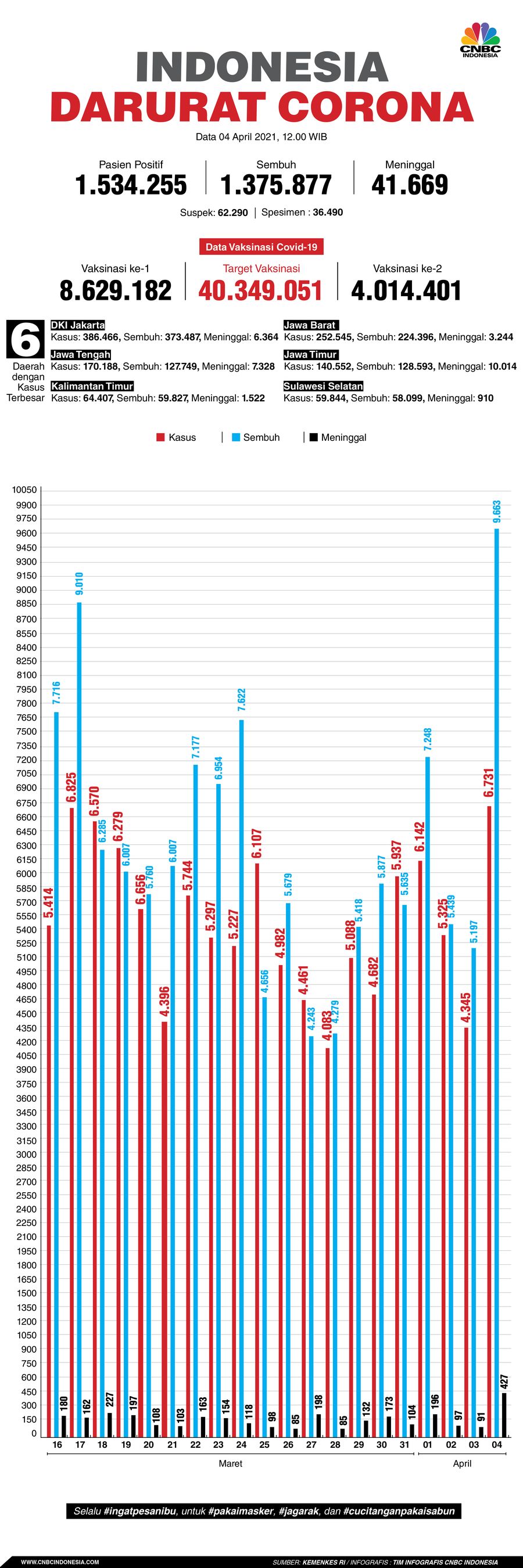 Infografis: Indonesia Darurat Corona (per 04 April 2021)