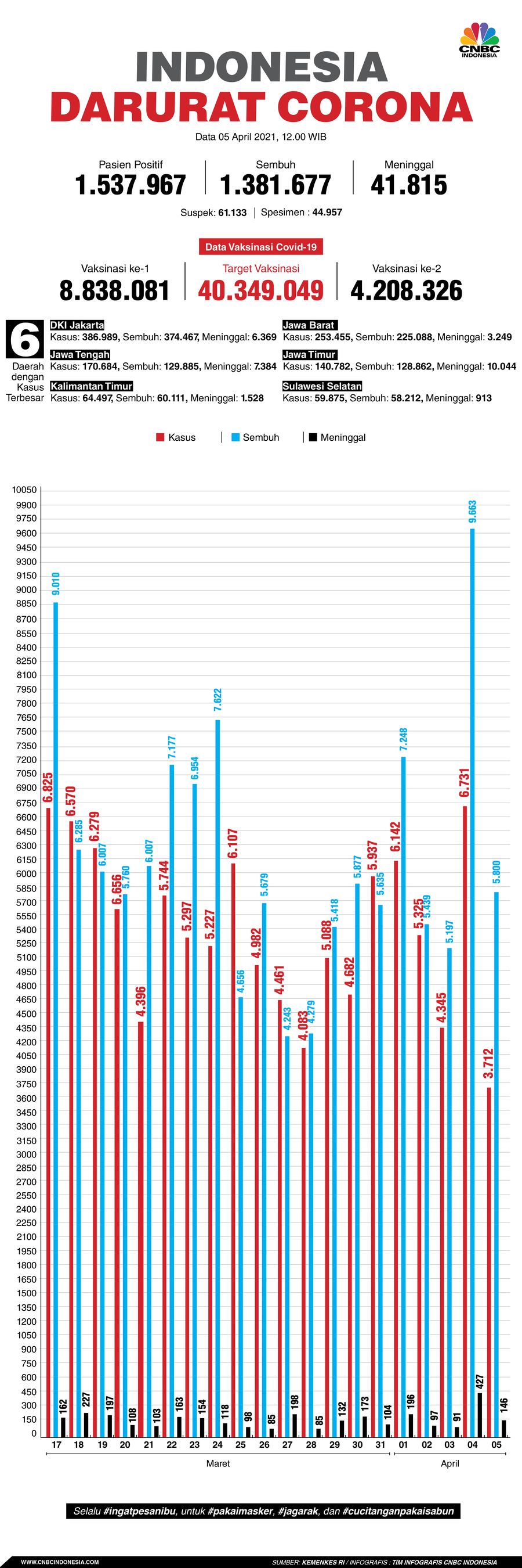 Infografis: Indonesia Darurat Corona (per 05 April 2021)