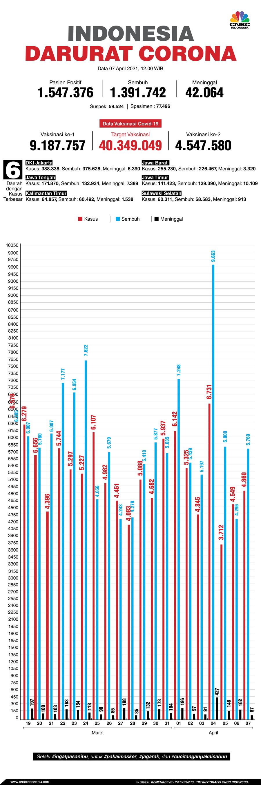 Infografis: Indonesia Darurat Corona (per 07 April 2021) Infografis: Indonesia Darurat Corona (per 07 April 2021)