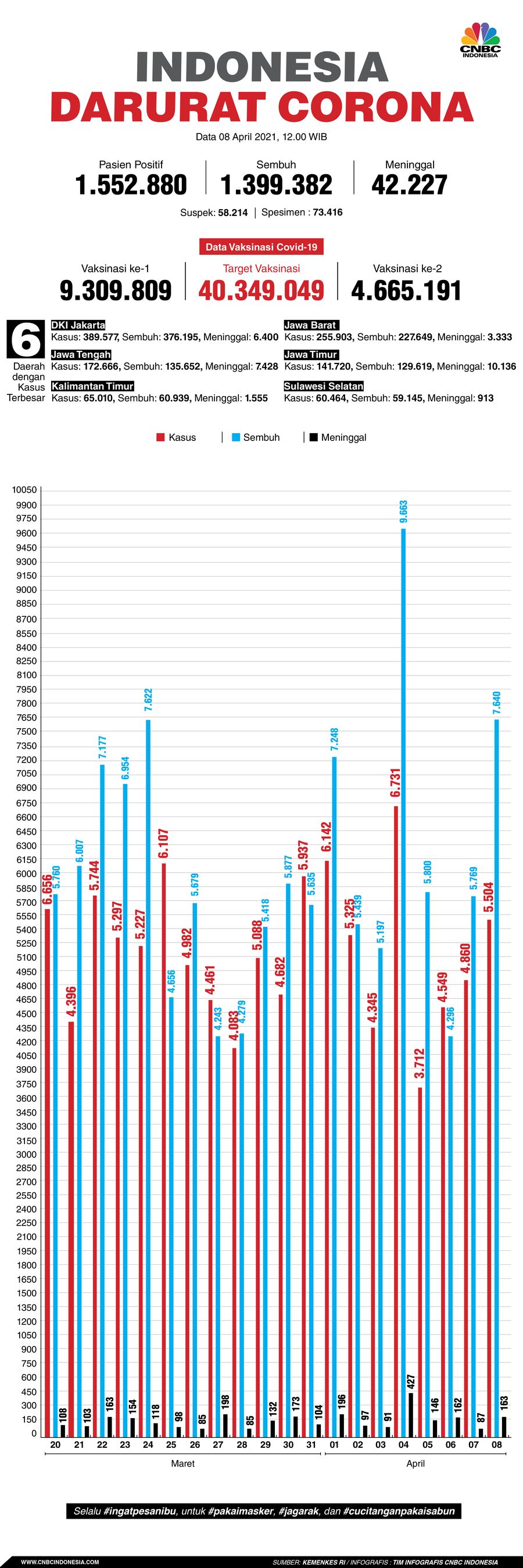 Infografis: Indonesia Darurat Corona (per 08 April 2021)