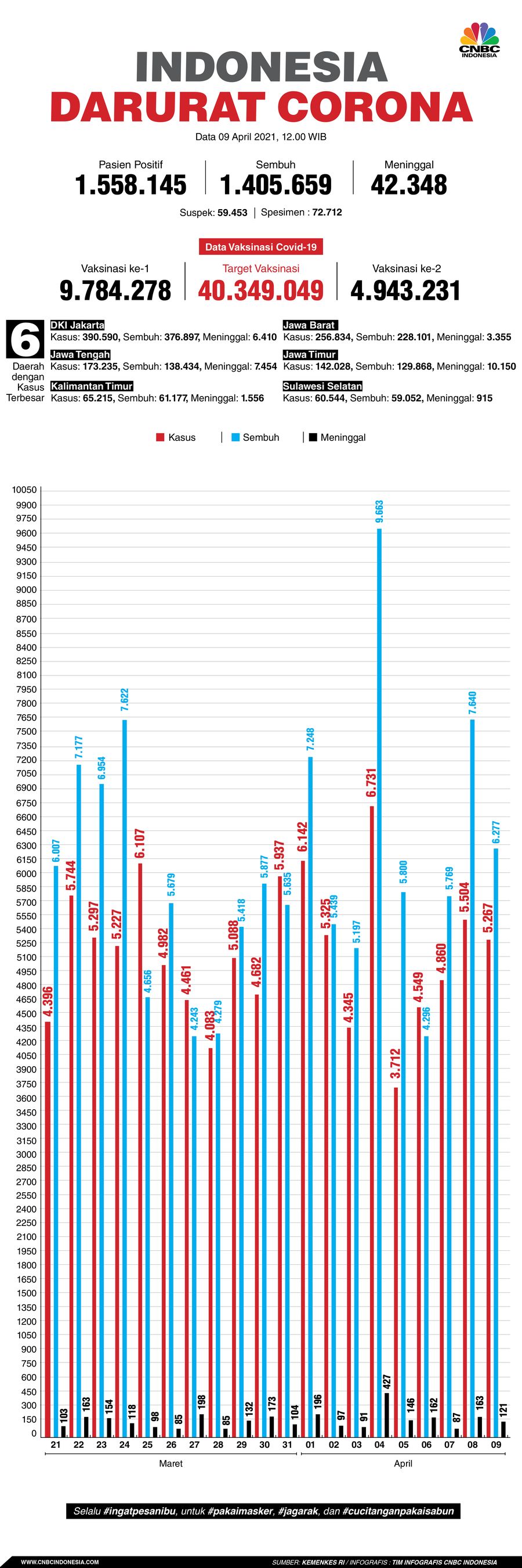Infografis: Indonesia Darurat Corona (per 09 April 2021) Infografis: Indonesia Darurat Corona (per 09 April 2021)