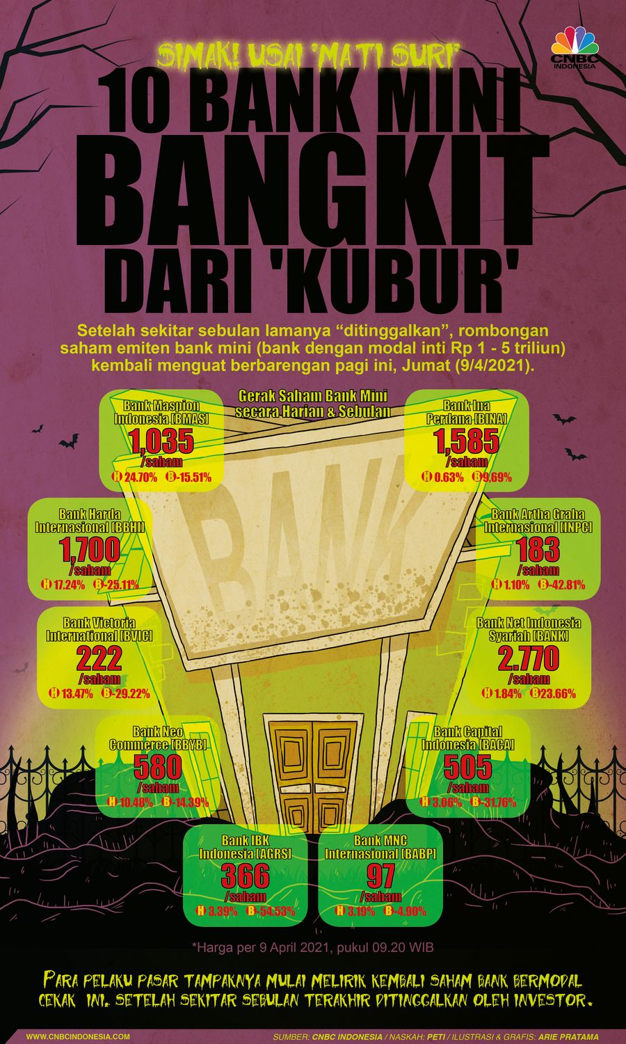 Infografis: Simak! Usai 'Mati Suri', 10 Bank Mini Bangkit dari 'Kubur'