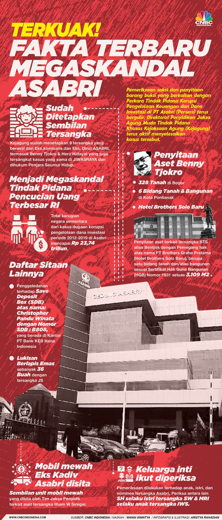 Infografis/ Terkuak! Fakta Terbaru Megaskandal ASABRI/Aristya Rahadian Infografis/ Terkuak! Fakta Terbaru Megaskandal ASABRI/Aristya Rahadian