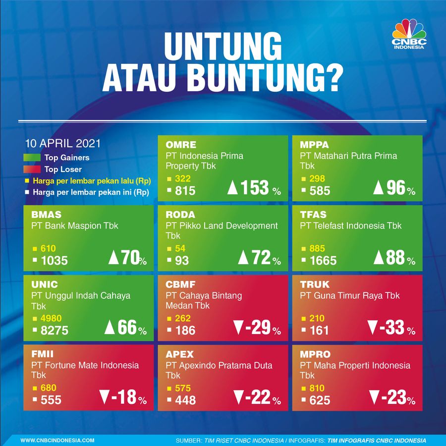 Infografis/ Pergerakan Saham Untung Buntung dalam sepekan