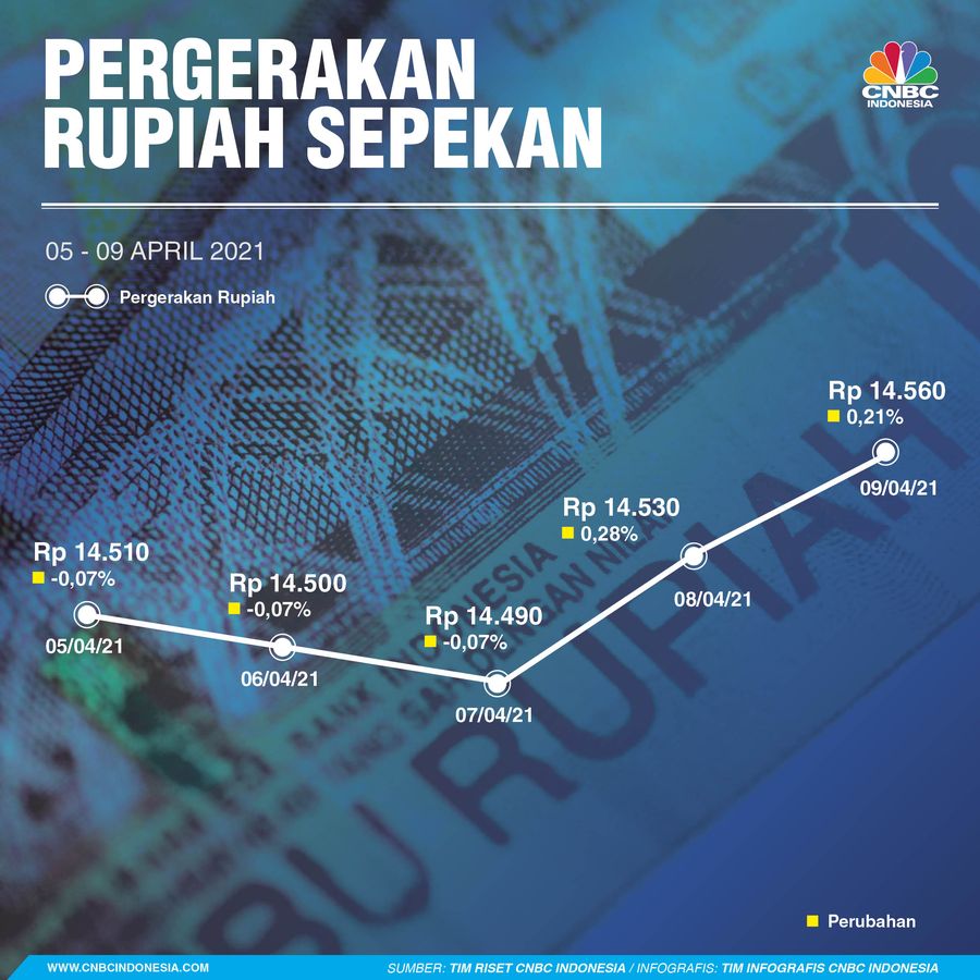 Infografis/ Pergerakan Sepekan 02 - 09 April 2021
