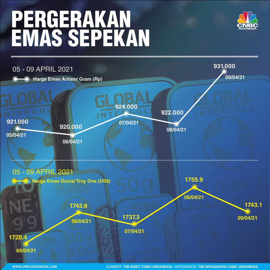 Infografis/ Pergerakan Sepekan 02 - 09 April 2021
