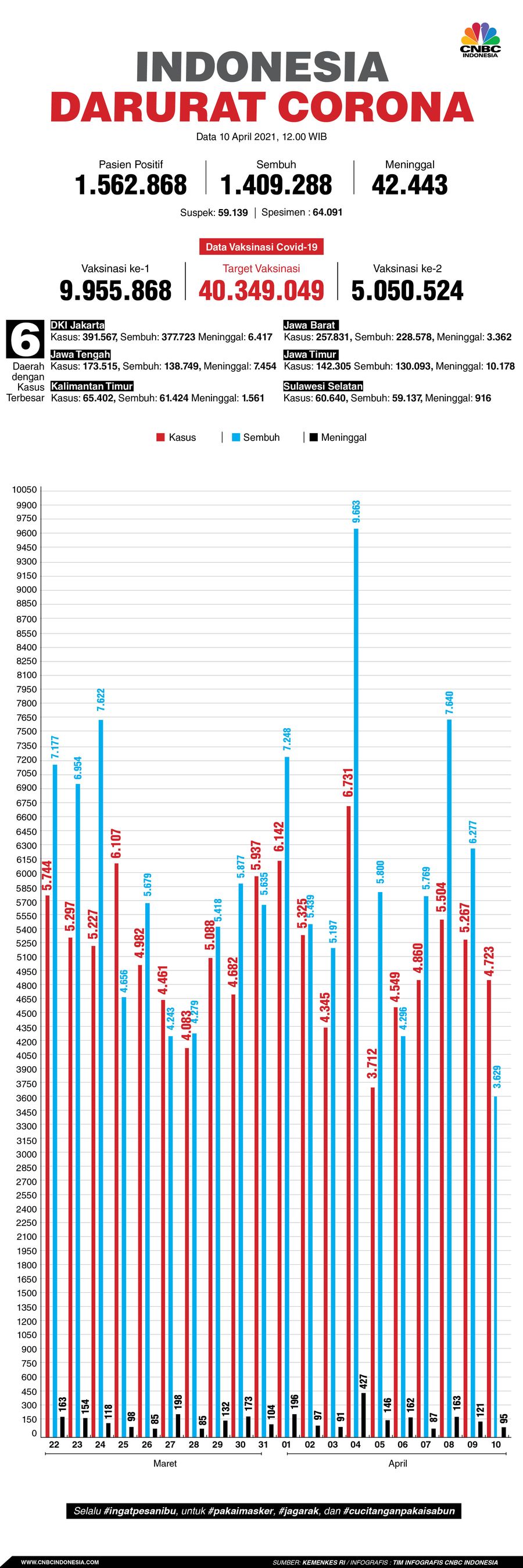 Infografis/ Update Corona 10 April 2021 Infografis/ Update Corona 10 April 2021