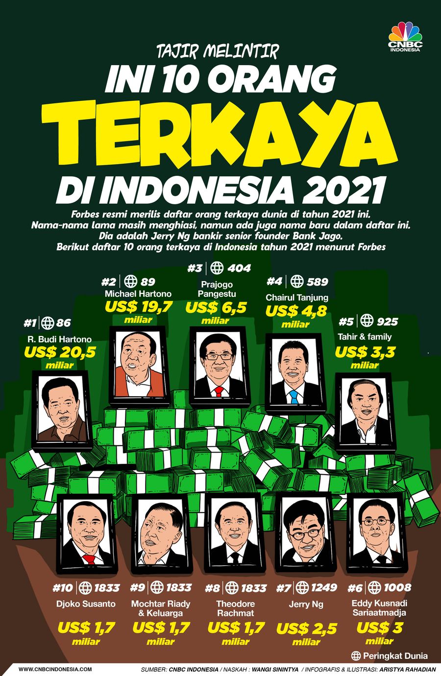 Infografis/Tajir Melintir, Ini 10 orang terkaya Indonesia 2021