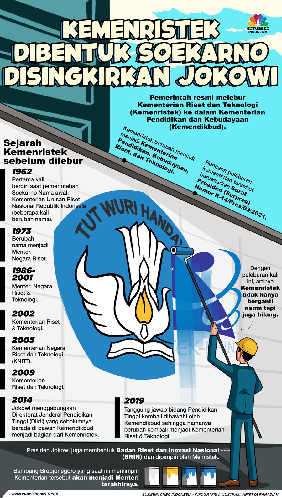 Infografis/Kemenristek  Dibentuk Soekarno Disingkirkan Jokowi/Aristya Rahadian