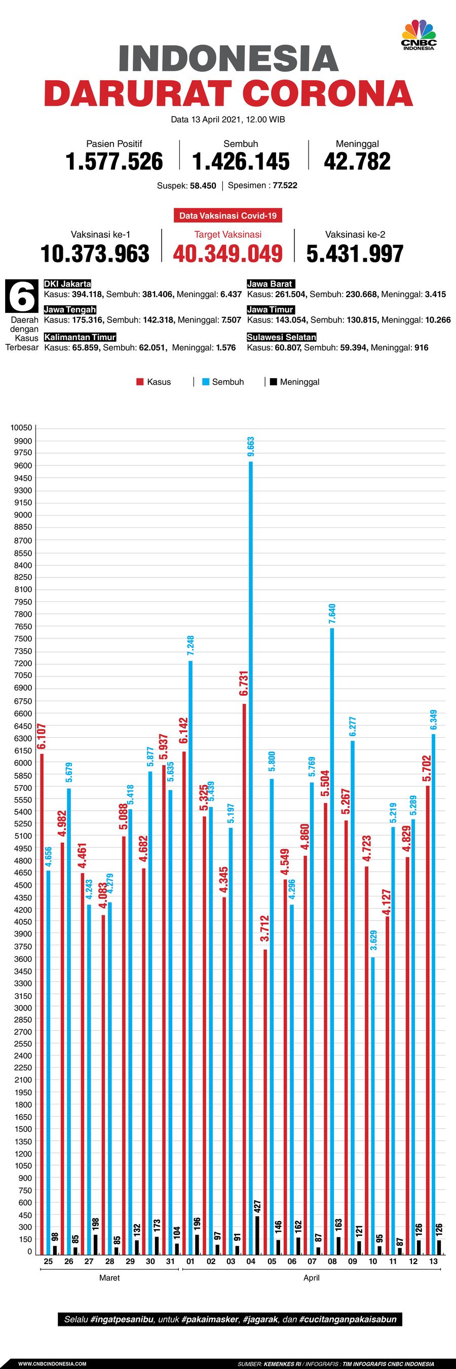 Infografis: Indonesia Darurat Corona (per 13 April 2021)