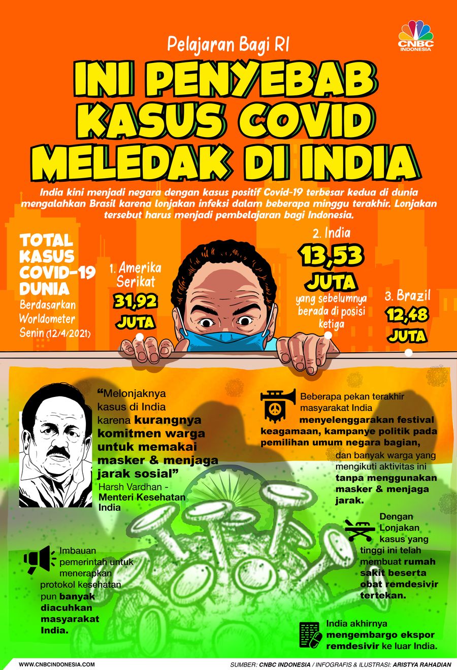 Infografis/Pelajaran Bagi RI, Ini Penyebab Kasus Covid Meledak di India/ Aristya Rahadian