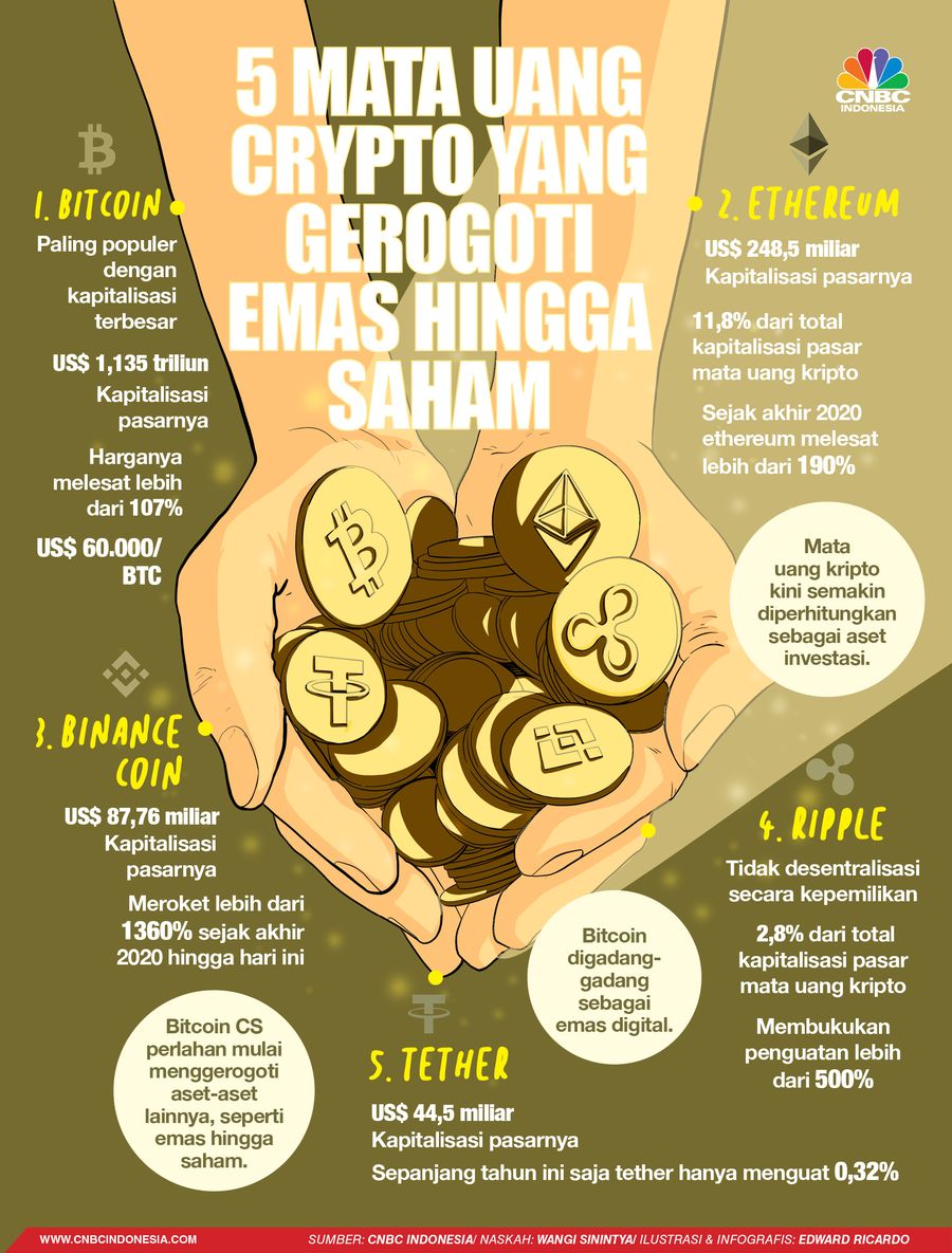 INFOGRAFIS, 5 Mata Uang Crypto yang Gerogoti Emas Hingga Saham