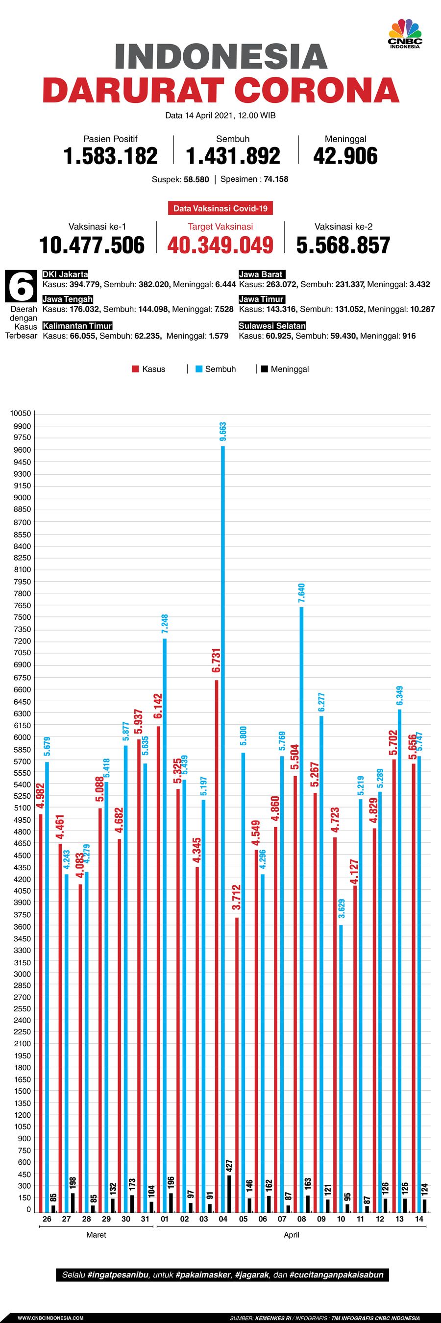 Infografis: Indonesia Darurat Corona (per 14 April 2021)