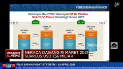 Ekspor Naik 20,3%, Neraca Dagang Maret Surplus USD 1,56 M