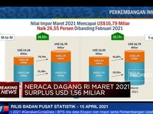 Ekspor Naik 20,3%, Neraca Dagang Maret Surplus USD 1,56 M
