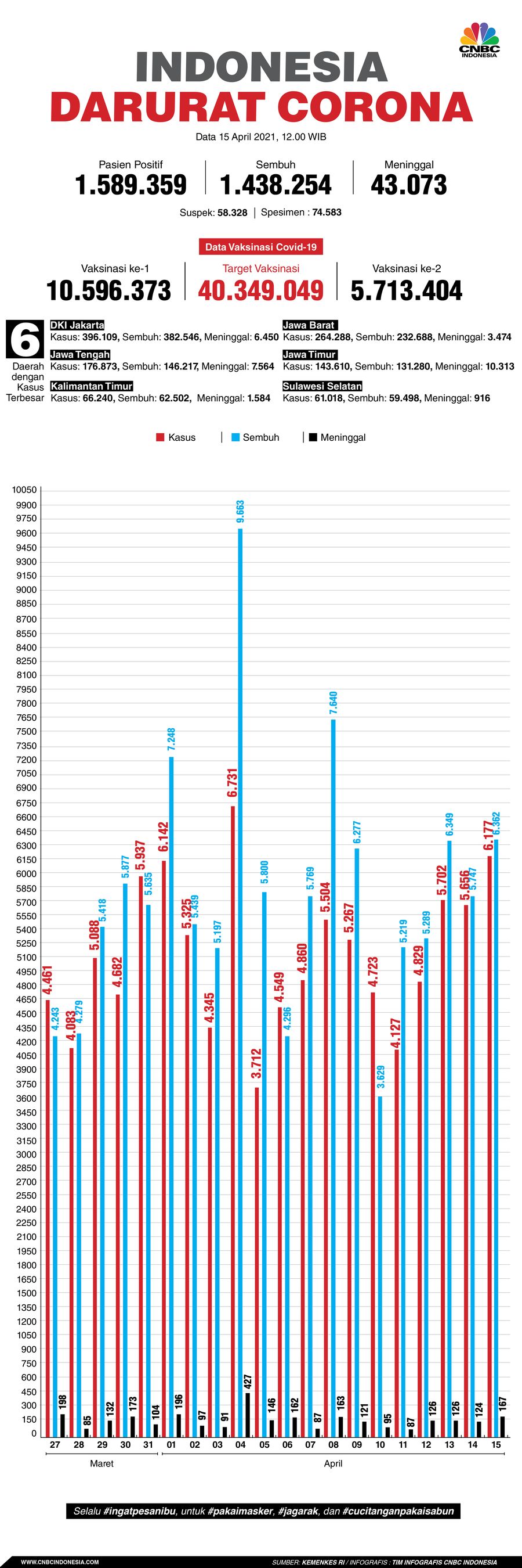 Infografis: Indonesia Darurat Corona (per 15 April 2021)