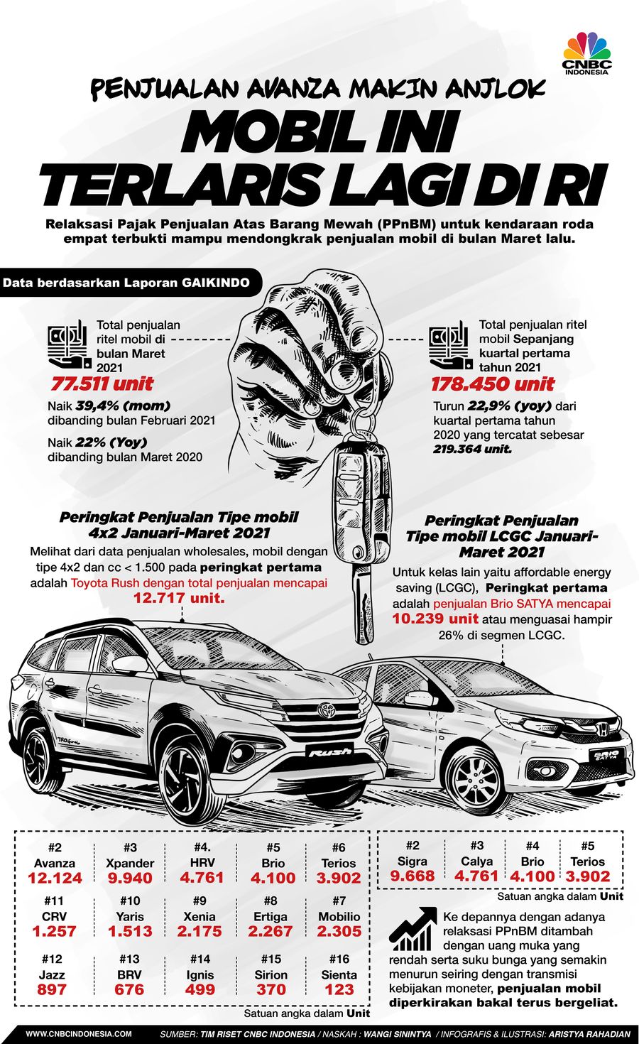 Infografis/ Penjualan Avanza makin anjlok, mobil ini Terlaris lagi di RI/Aristya Rahadian