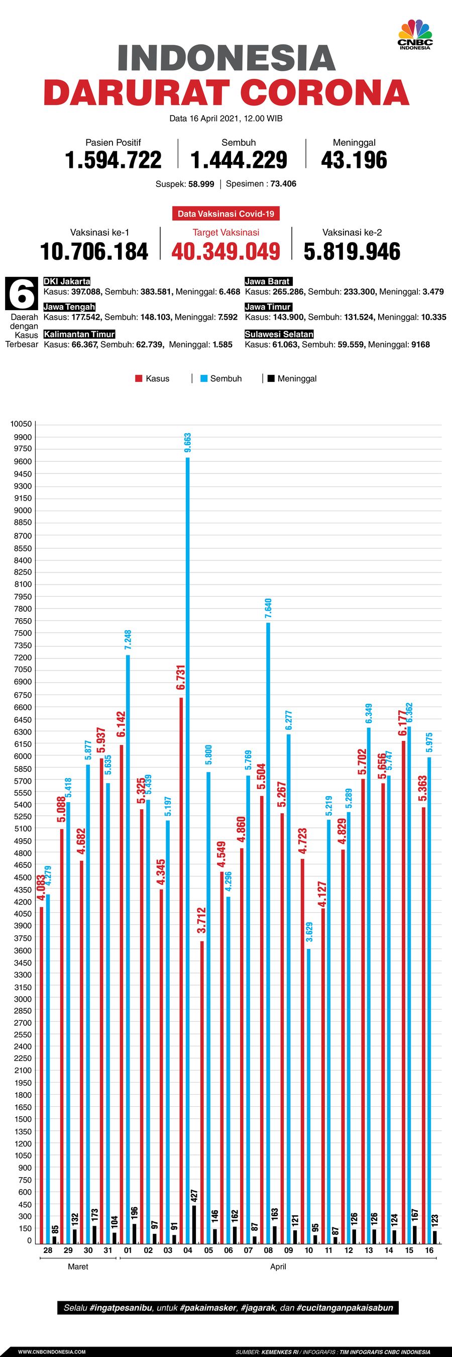 Infografis: Indonesia Darurat Corona (per 16 April 2021)