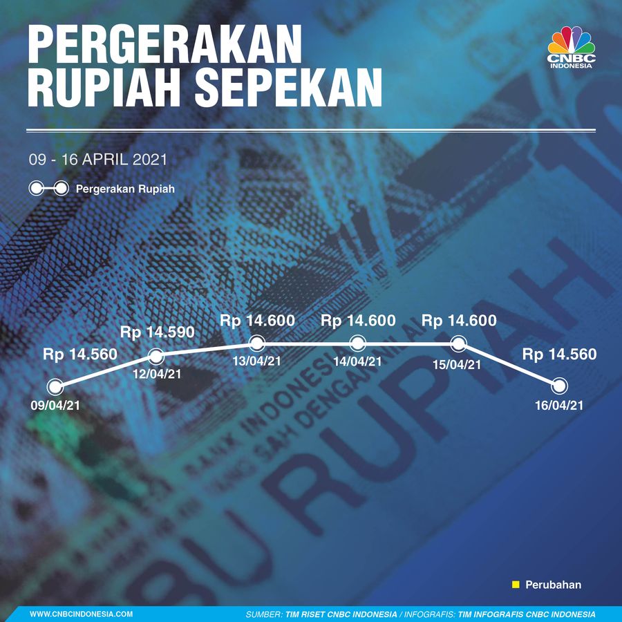 Pergerakan Rupiah Sepekan 16042021