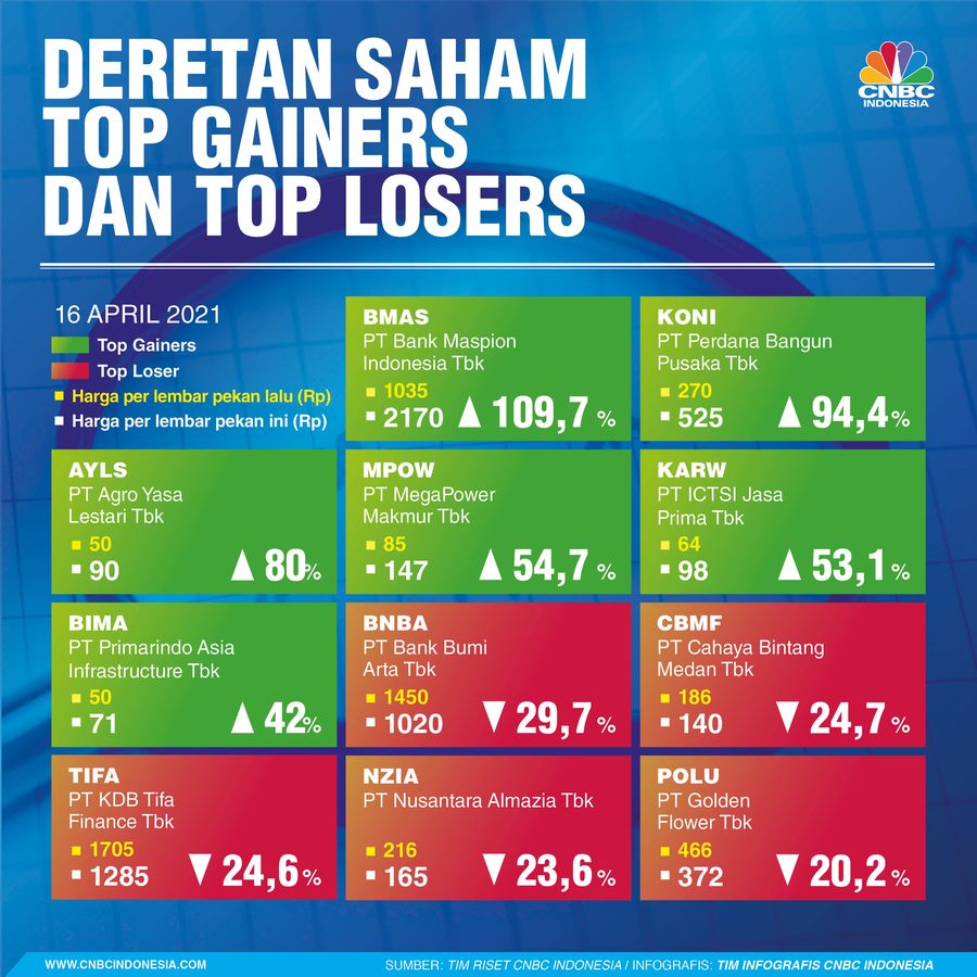 Deretan Saham Top Gainers dan Top Losers Sepekan 16042021 Deretan Saham Top Gainers dan Top Losers Sepekan 16042021