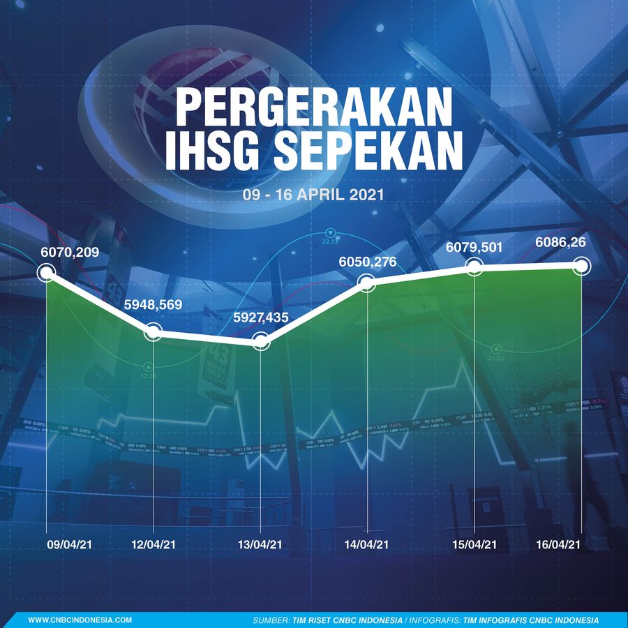 Pergerakan IHSG Sepekan 16042021