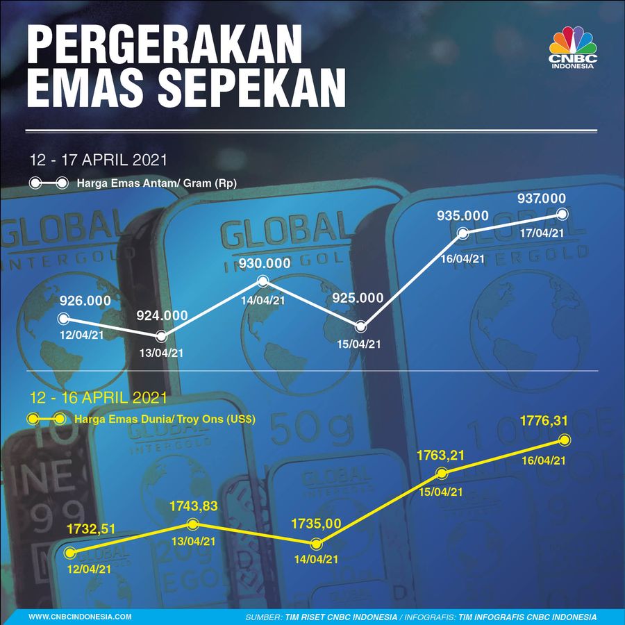 Pergerakan Harga Emas Sepekan