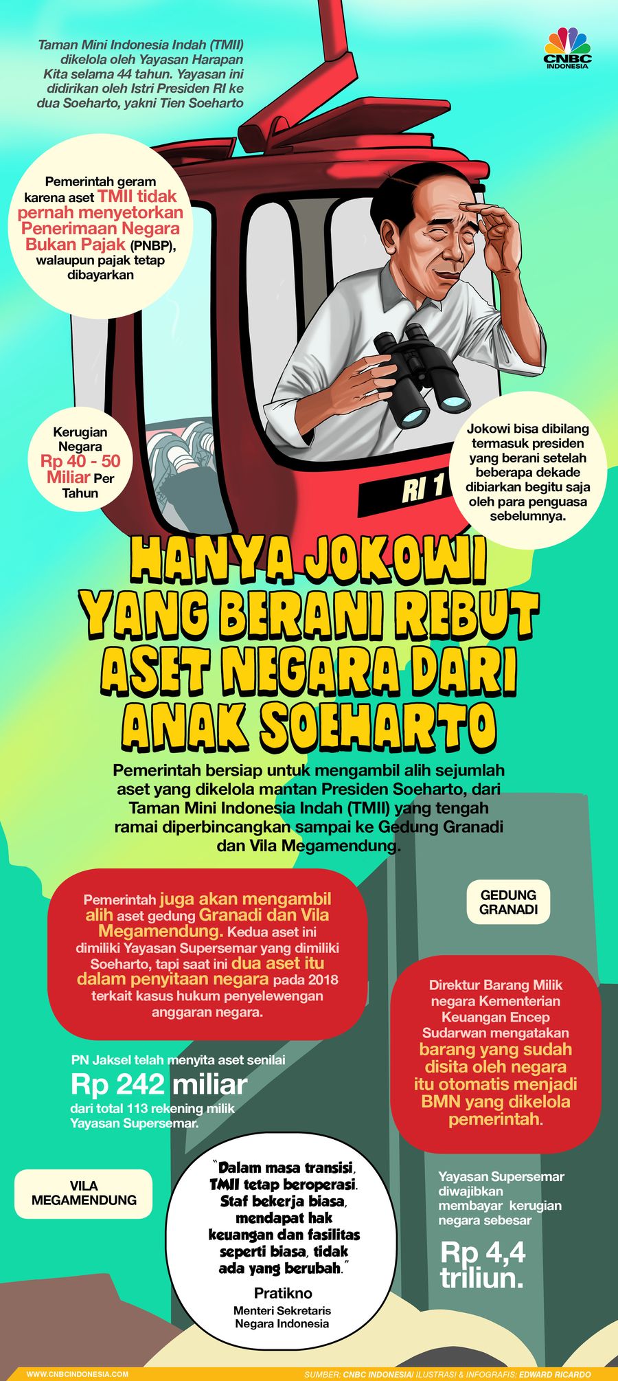 INFOGRAFIS, Hanya Jokowi yang Berani Rebut Aset Negara dari Anak Soeharto