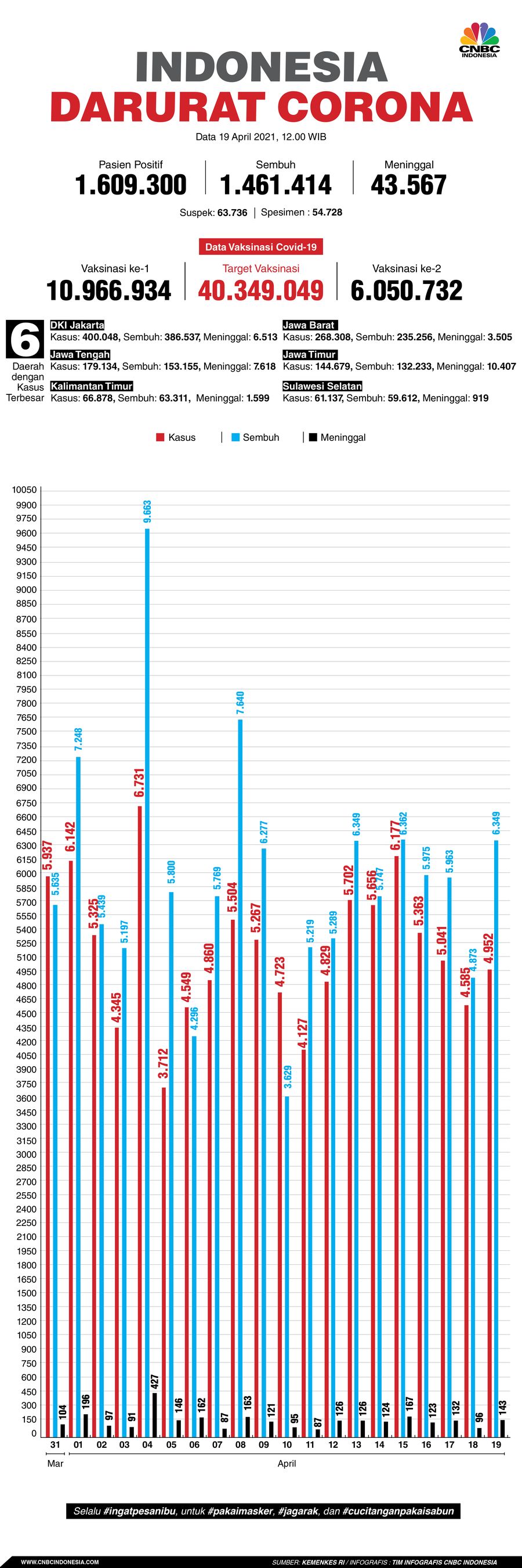 Infografis: Indonesia Darurat Corona (per 19 April 2021)