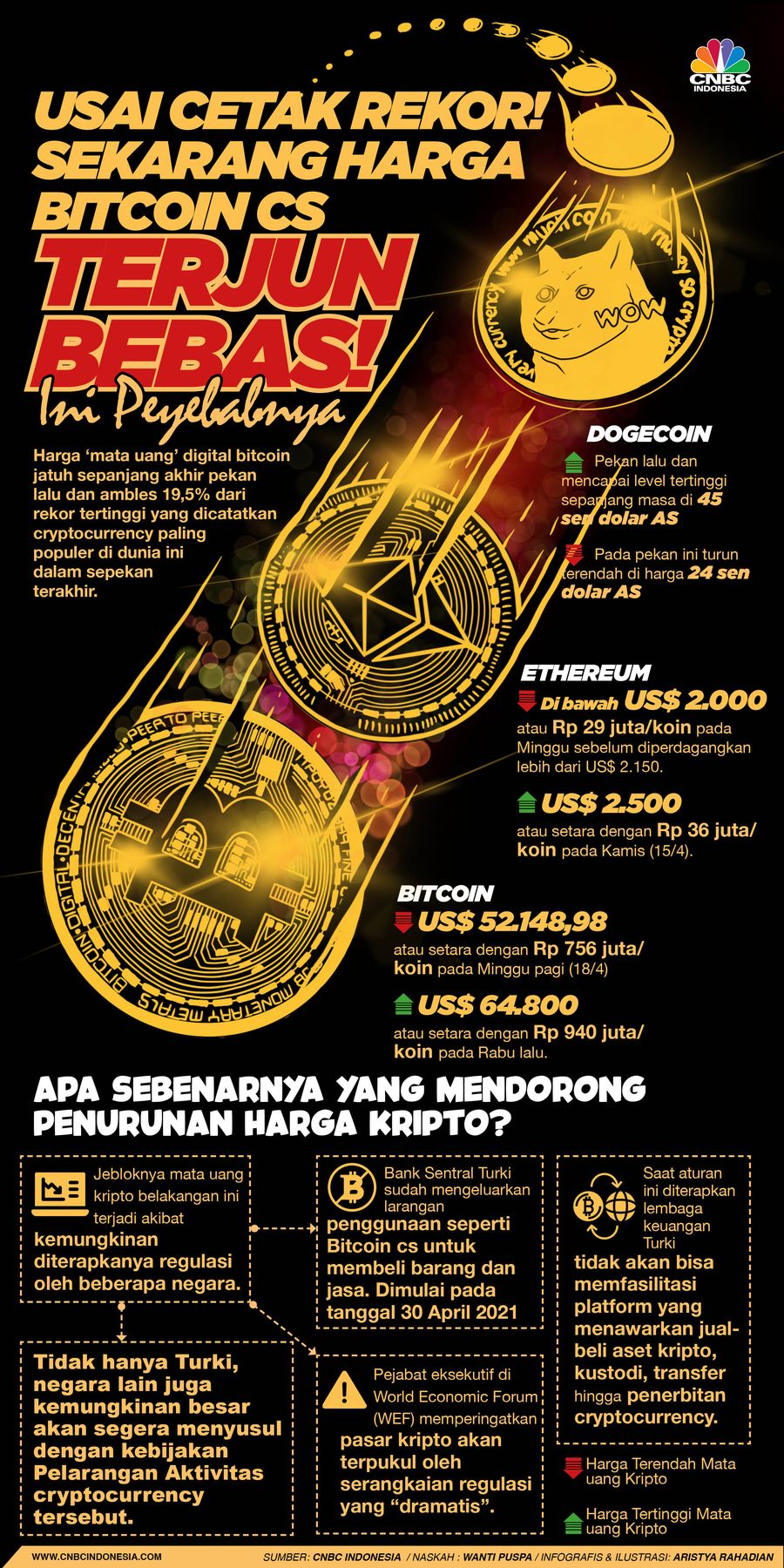 Infografis/usai Cetak rekor, Sekarang Harga Bitcoin Cs Terjun bebas, Ini penyebabnya/ Aristya Rahadian Infografis/usai Cetak rekor, Sekarang Harga Bitcoin Cs Terjun bebas, Ini penyebabnya/ Aristya Rahadian