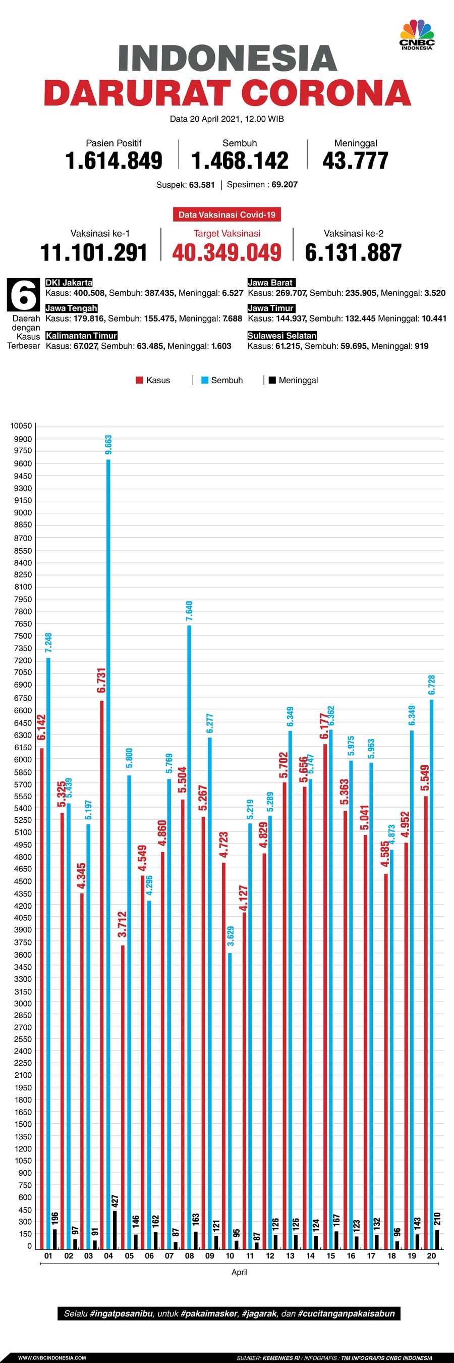 Infografis: Indonesia Darurat Corona (per 20 April 2021)