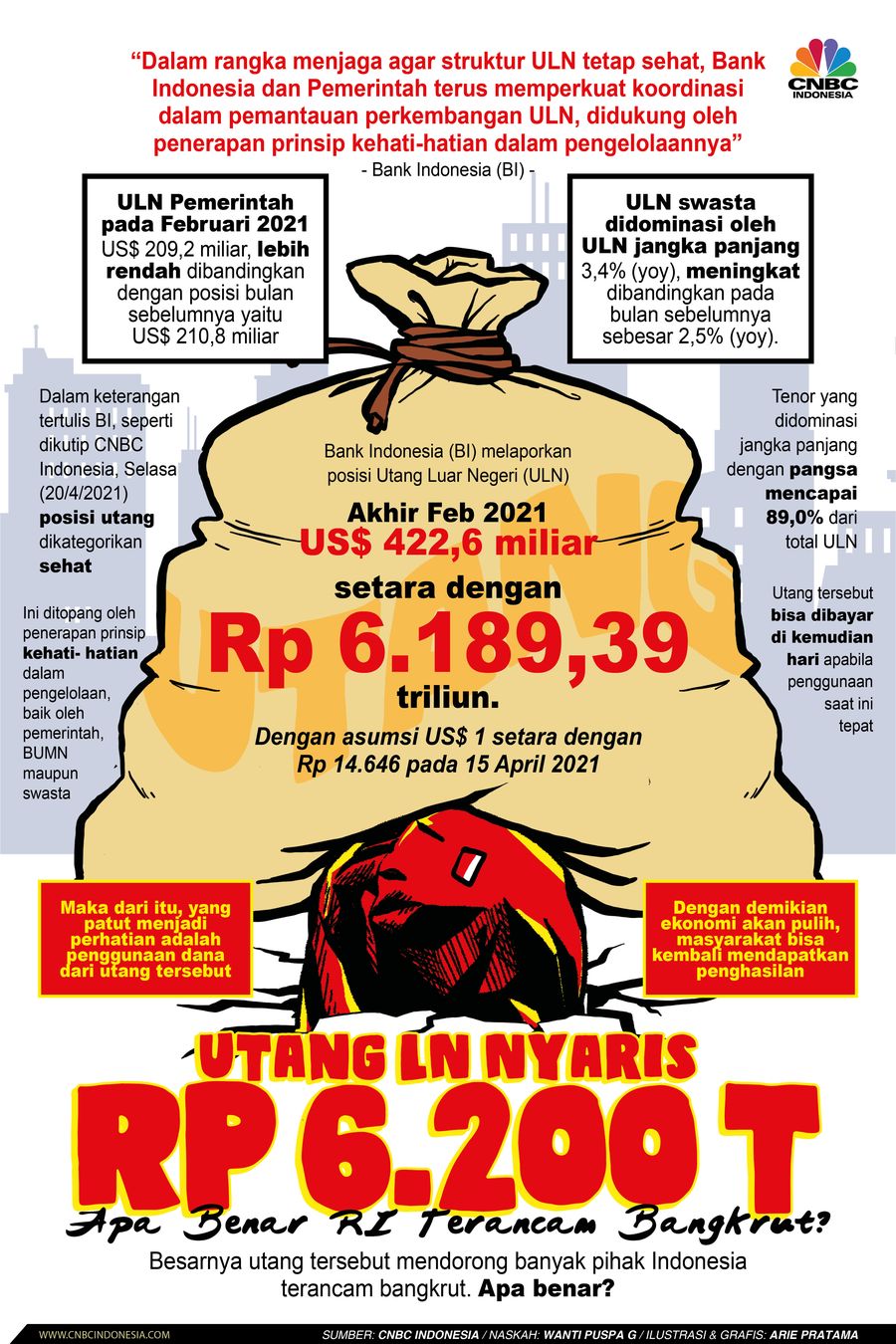 Infografis: Utang LN Nyaris Rp 6.200 T, Apa Benar RI Terancam Bangkrut?